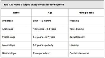 Journal 4 Sigmund Freud S Psychosexual Developmental Stages Study Of The Mind